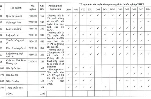 Học viện Ngoại giao: IELTS 6.0 được quy đổi như thế nào?