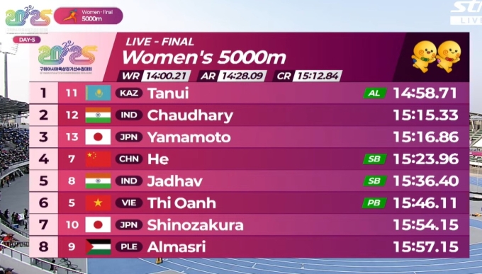 Kết quả thi đấu chung kết 5.000m nữ ở giải vô địch châu Á 2025.