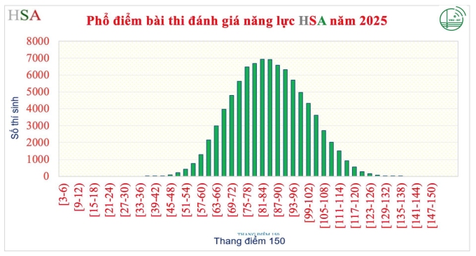 Phổ điểm 6 đợt thi đánh giá năng lực Đại học Quốc gia Hà Nội