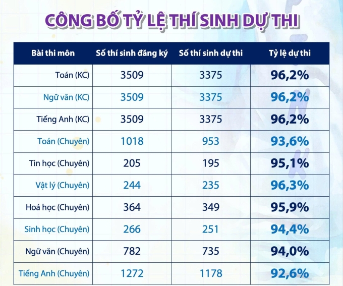 Đề Toán, Văn, Tiếng Anh thi vào lớp 10 Phổ thông Năng khiếu