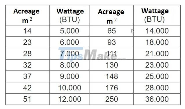 Diện tích phòng và công suất điều hòa phù hợp. Ảnh: Tipsmake