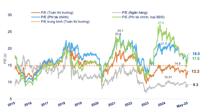 Định giá P/E thị trường chứng khoán Việt Nam từ năm 2015 đến nay. Ảnh: FiinTrade