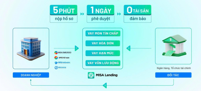 Điểm nổi bật của quy trình vay vốn của nền tảng Misa Lending. Ảnh: Misa