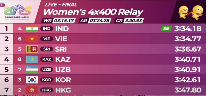 Kết quả nội dugn 4x400m nữ.