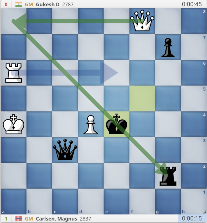 Thế cờ sau nước 54...Ke4. Carlsen lúc này có thể chiếu hậu a8 và bắt xe g2. Tuy nhiên, anh không làm vậy, mà đưa xe ra e6 chiếu. Hậu a8 sẽ khiến cờ hòa, còn xe e6 là nước duy nhất giúp Trắng thắng.