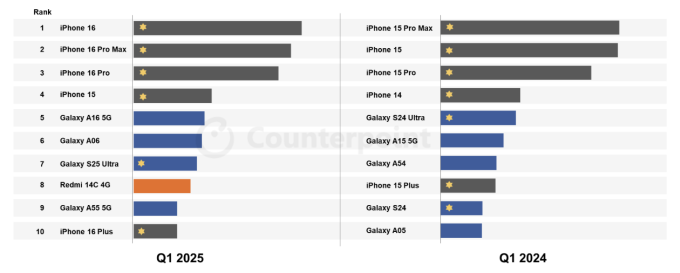 Các mẫu smartphone bán chạy nhất toàn cầu quý I/2025 so với quý I/2024. Nguồn: Counterpoint Research