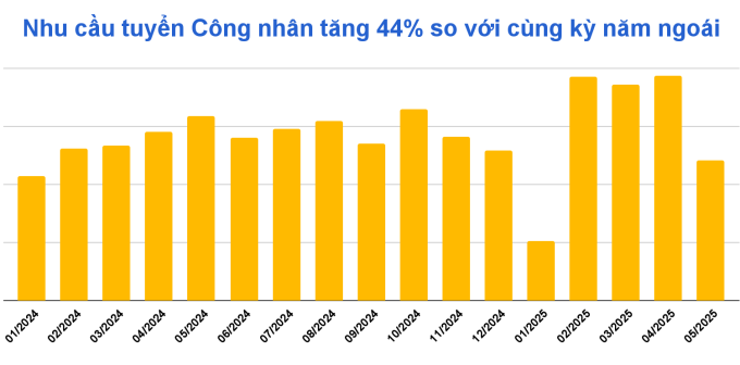 Số liệu nhu cầu tuyển dụng theo tháng trên Việc Làm Tốt. Nguồn: Việc Làm Tốt