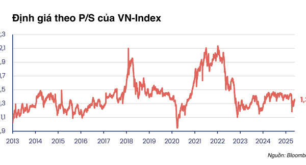 PYN Elite: Chứng khoán Việt Nam định giá hấp dẫn