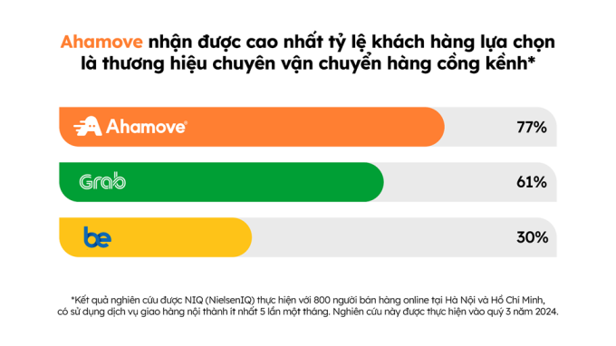 Ahamove nhận được cao nhất tỷ lệ khách hàng tại Hà Nội và TP HCM lựa chọn là thương hiệu chuyên vận chuyển hàng cồng kềnh, theo NIQ