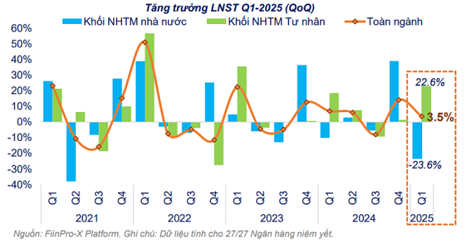 Tăng trưởng lợi nhuận của nhóm ngân hàng quý I/2025. Ảnh: FiinTrade.