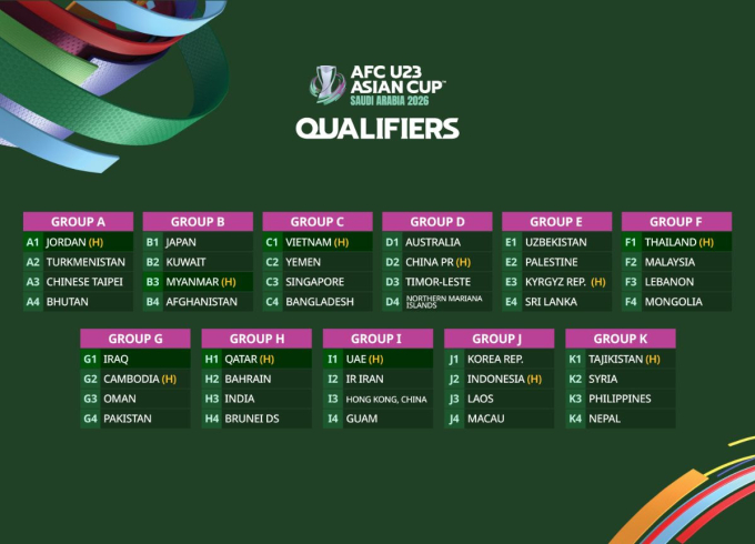 Các bảng đấu vòng loại U23 châu Á 2026. Ảnh: AFC