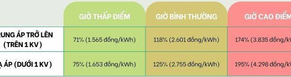 Giá điện trạm sạc xe điện: Cập nhật mới nhất