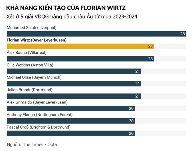 Florian Wirtz - viên ngọc trên vương miện của Liverpool? - 2