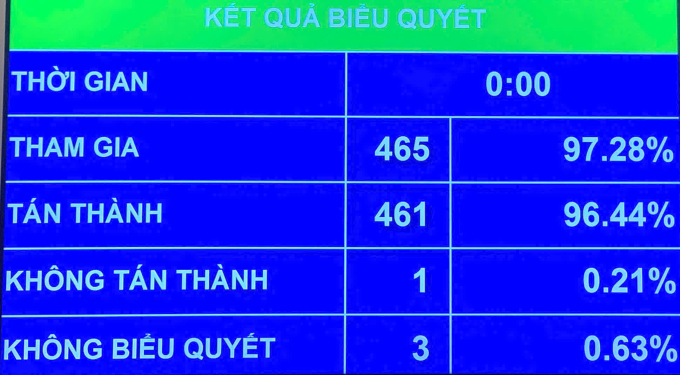 Kết quả biểu quyết thông qua Nghị quyết về sắp xếp đơn vị hành chính cấp tỉnh năm 2025, giảm số tỉnh, thành phố từ 63 xuống còn 34. Ảnh: Sơn Hà