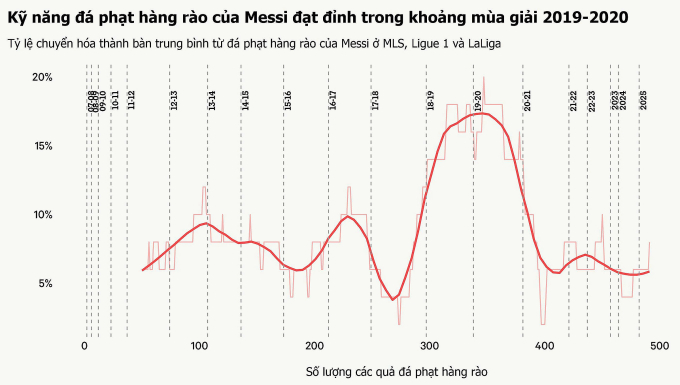 Messi lợi hại thế nào khi đá phạt hàng rào - 2