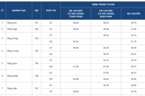 Điểm chuẩn lớp 10 Chuyên Ngoại Ngữ: Cao nhất 34,7/50