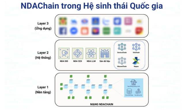Mô hình hoạt động dự kiến của NDAChain. Ảnh chụp màn hình