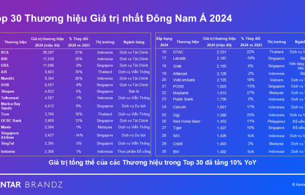 Vietcombank: Thương hiệu trị giá 2,1 tỷ USD, dẫn đầu Việt Nam