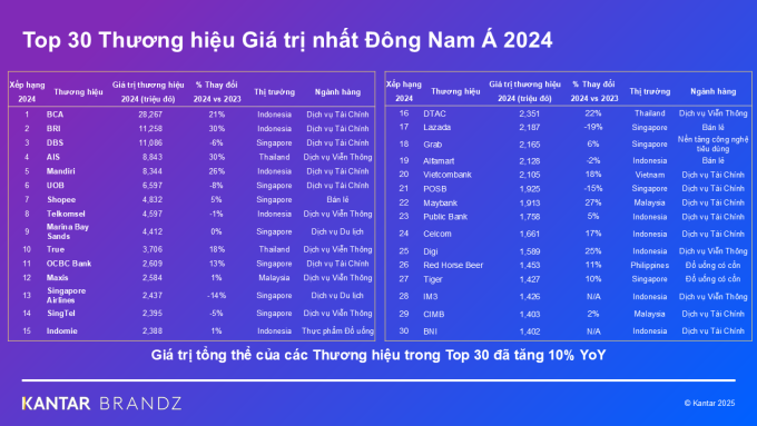 Vietcombank thuộc danh sách Top 30 thương hiệu giá trị nhất Đông Nam Á năm 2024. Ảnh: Kantar BrandZ