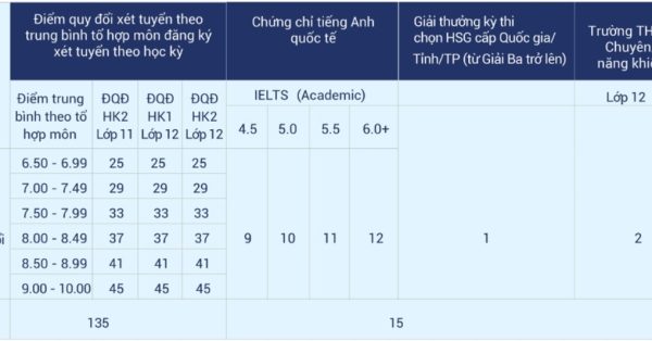 ĐH Ngân hàng TP HCM: Công thức xét tuyển 2024