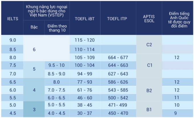Công thức xét tuyển kết hợp của Đại học Ngân hàng TP HCM - 1
