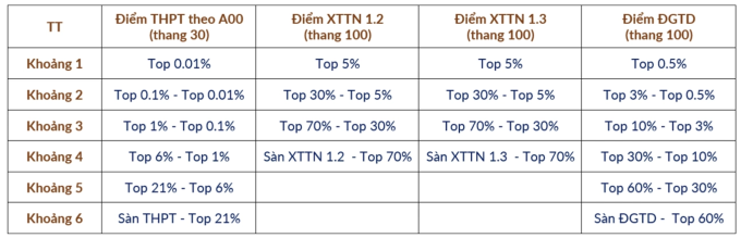 Bách khoa Hà Nội công bố top thí sinh theo điểm thi đánh giá tư duy - 1