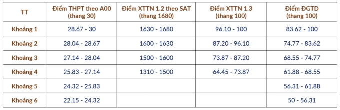 Bách khoa Hà Nội công bố top thí sinh theo điểm thi đánh giá tư duy - 2