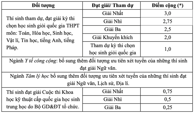 Đại học Y Hà Nội xét tuyển thẳng 40% chỉ tiêu - 1