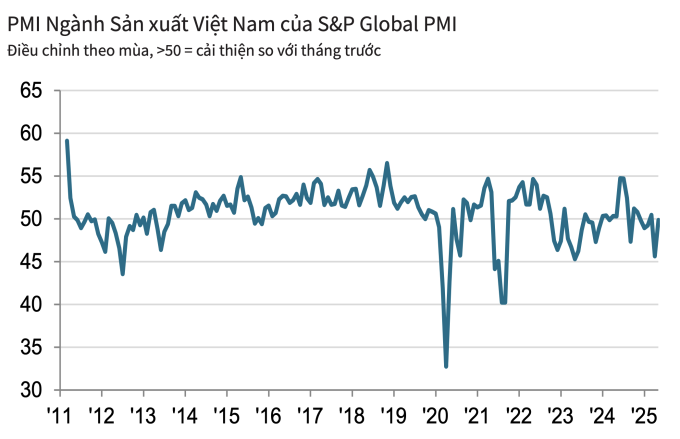 Nguồn: S&P Global