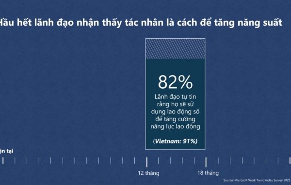 Doanh nghiệp Việt Nam tin tưởng AI hơn mức trung bình toàn cầu – Microsoft