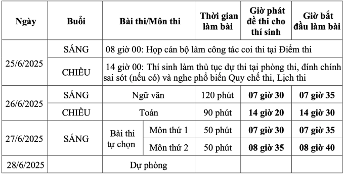 Gần 10.000 thí sinh bỏ làm thủ tục thi tốt nghiệp THPT - 1