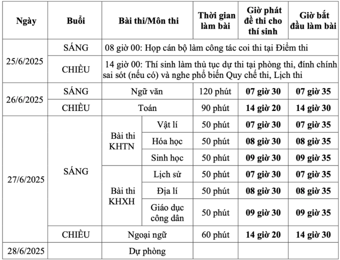 Những lỗi khiến thí sinh bị trừ điểm thi tốt nghiệp THPT 2025 - 2