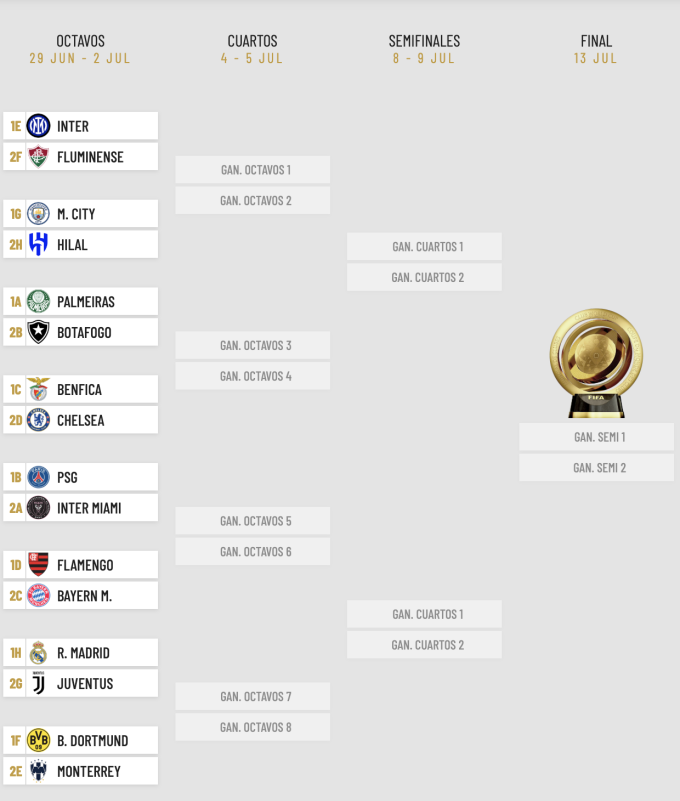 Tám cặp đấu vòng 1/8 và nhánh đấu chung kết của FIFA Club World Cup 2025. Ảnh: Marca