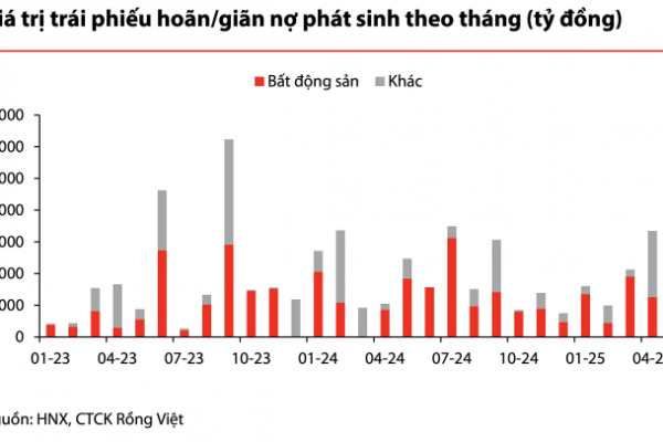 Bất động sản: Áp lực trả nợ trái phiếu vẫn còn lớn