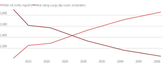 Khả năng cung cấp nước cho mỗi người dân Ấn Độ. Đồ họa: Reuters