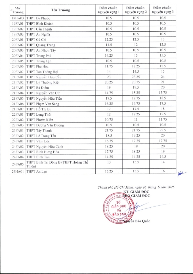 Điểm chuẩn lớp 10 công lập TP HCM giảm - 2