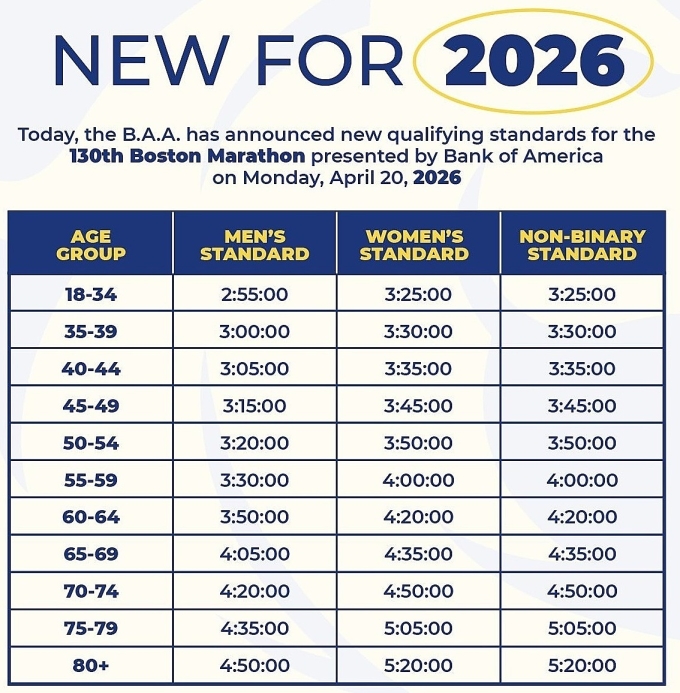 Chuẩn thành tích của Boston Marathon cho nhóm tuổi từ 18 đến 19 từ kỳ 2026, được nâng thêm 5 phút so với thông số năm 2025.