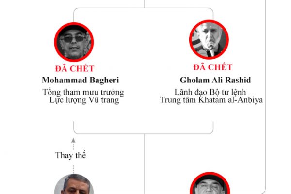 Iran tổn thất tướng lĩnh: Israel leo thang căng thẳng?