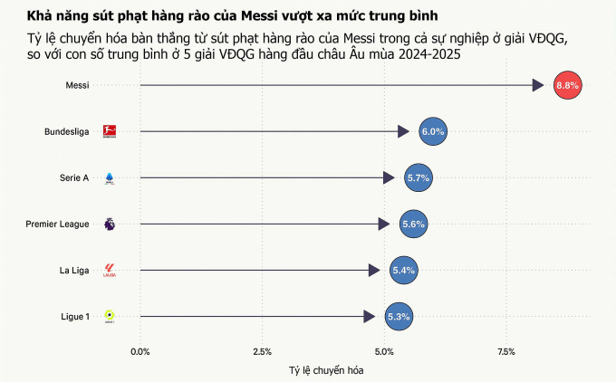Messi lợi hại thế nào khi đá phạt hàng rào - 1