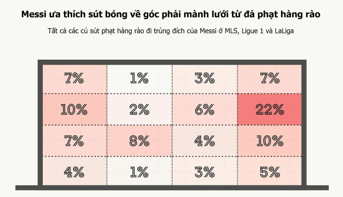 Messi lợi hại thế nào khi đá phạt hàng rào - 5