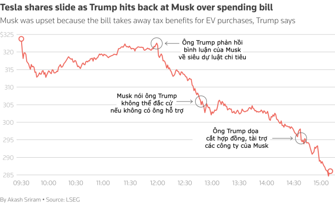 Diễn biến cổ phiếu Tesla trong cuộc khẩu chiến của Musk với ông Trump. Đồ họa: Reuters