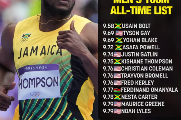 Kỷ lục mới: VĐV Jamaica thống trị đường chạy 100m sau Usain Bolt