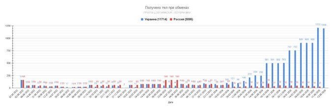 Số lượng thi thể lính Ukraine (xanh) và Nga (đỏ) được trao trả kể từ đầu chiến sự. Đồ họa: LostArmour