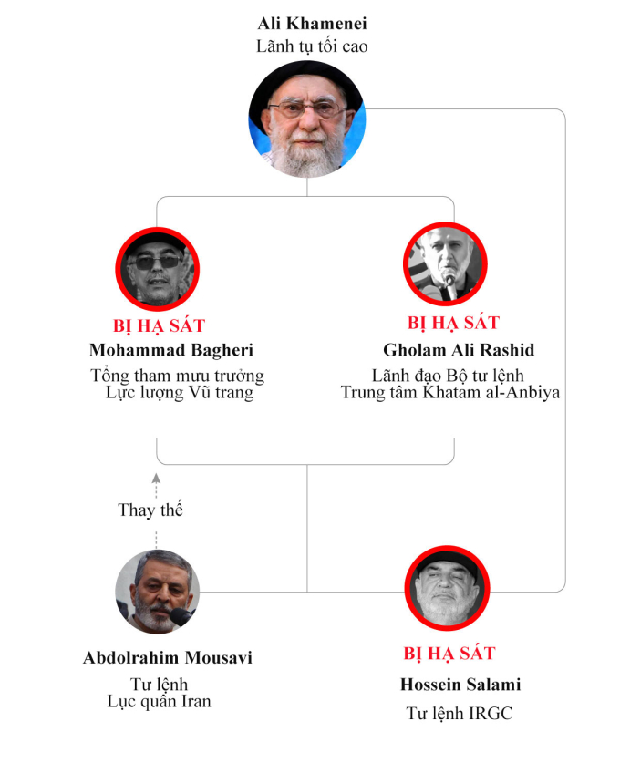 Lãnh tụ tối cao Iran Ali Khamenei và các quan chức cấp cao nhất trong lực lượng vũ trang. Đồ họa: DIA