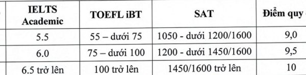 Học viện Tài chính: Xét tuyển kết hợp cho 3 nhóm học sinh giỏi