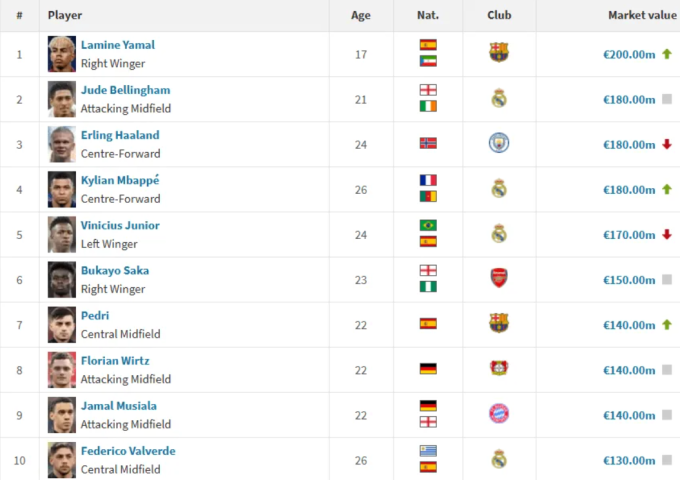 Top 10 cầu thủ được Transfermarkt định giá cao nhất thế giới.