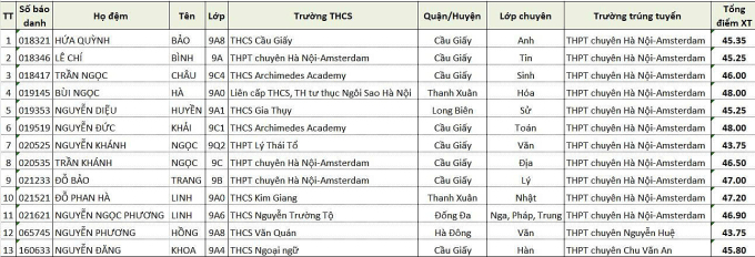8 học sinh là thủ khoa thi lớp 10 Hà Nội với gần 29/30 điểm - 1