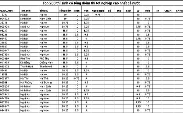 Top 200: Bảng xếp hạng điểm thi tốt nghiệp THPT cao nhất