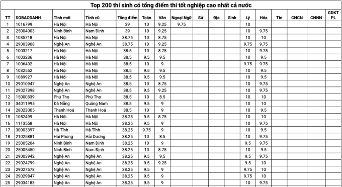 Top 200 thí sinh có tổng điểm thi tốt nghiệp cao nhất