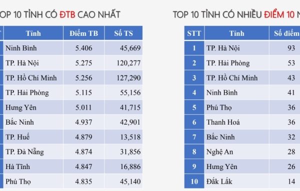 Ninh Bình dẫn đầu điểm thi Toán tốt nghiệp THPT 2025: Tin tức